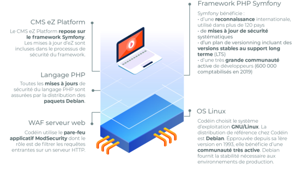 Codein | Gestion de la securite